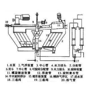 淺層氣浮機(jī)構(gòu)造