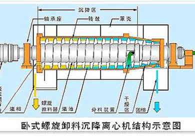 三相臥螺離心機